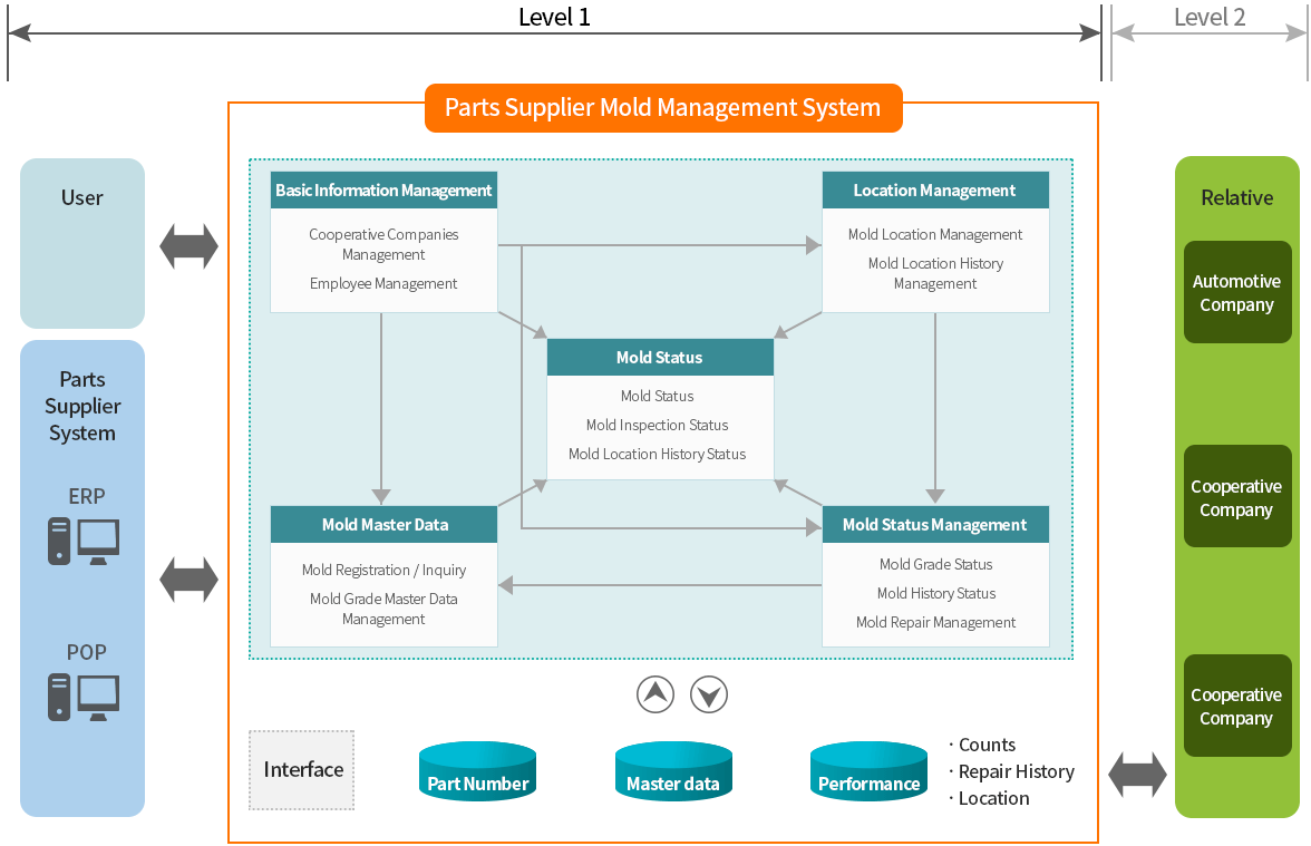 QMS(Quality Management System)