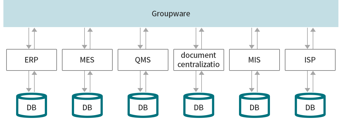 EAI : Enterprise Application Integration